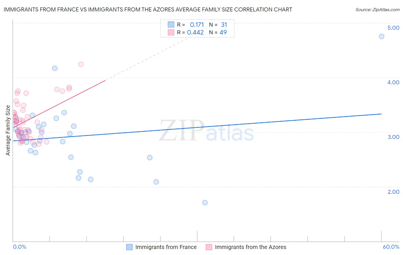 Immigrants from France vs Immigrants from the Azores Average Family Size