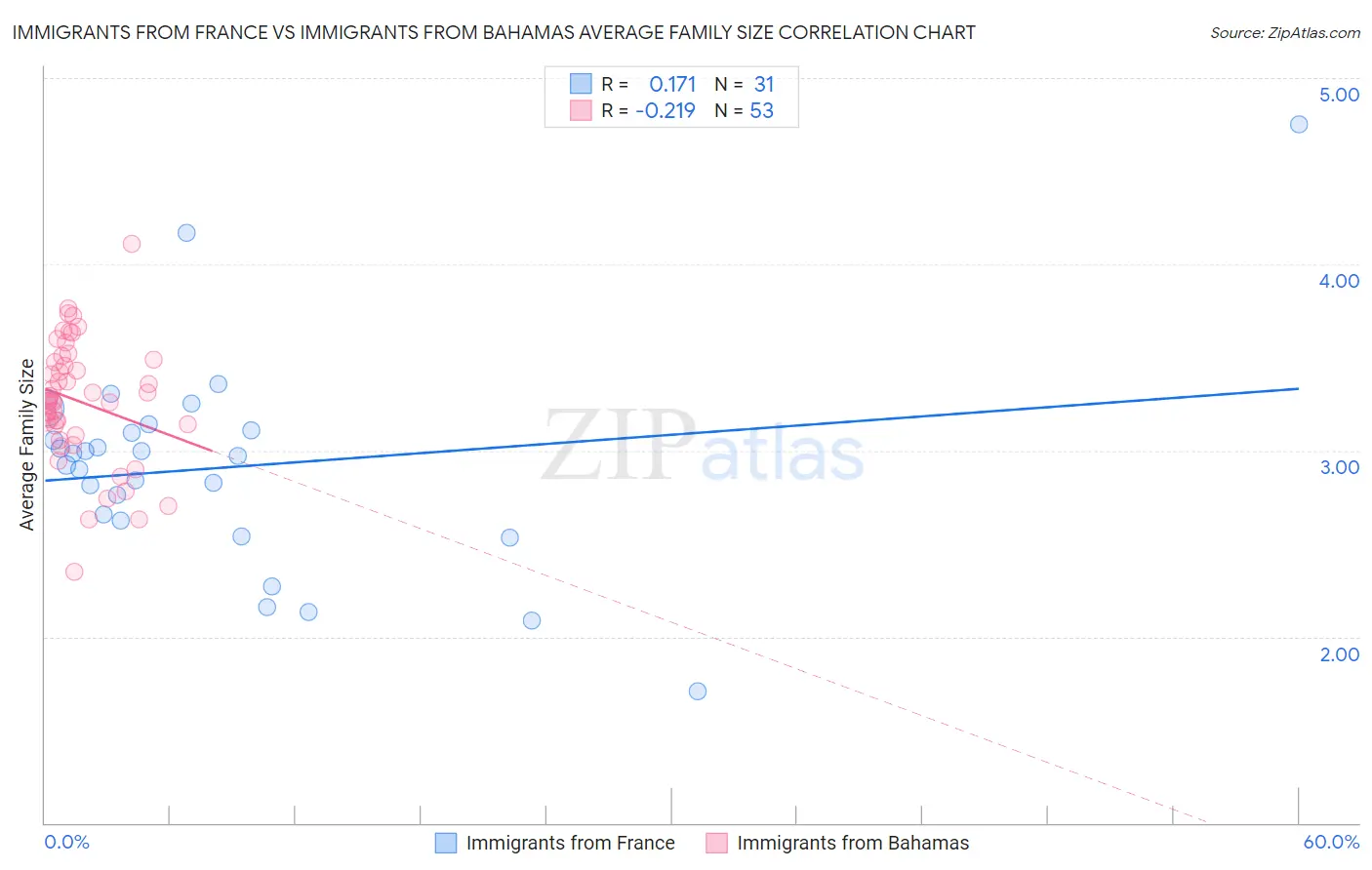 Immigrants from France vs Immigrants from Bahamas Average Family Size