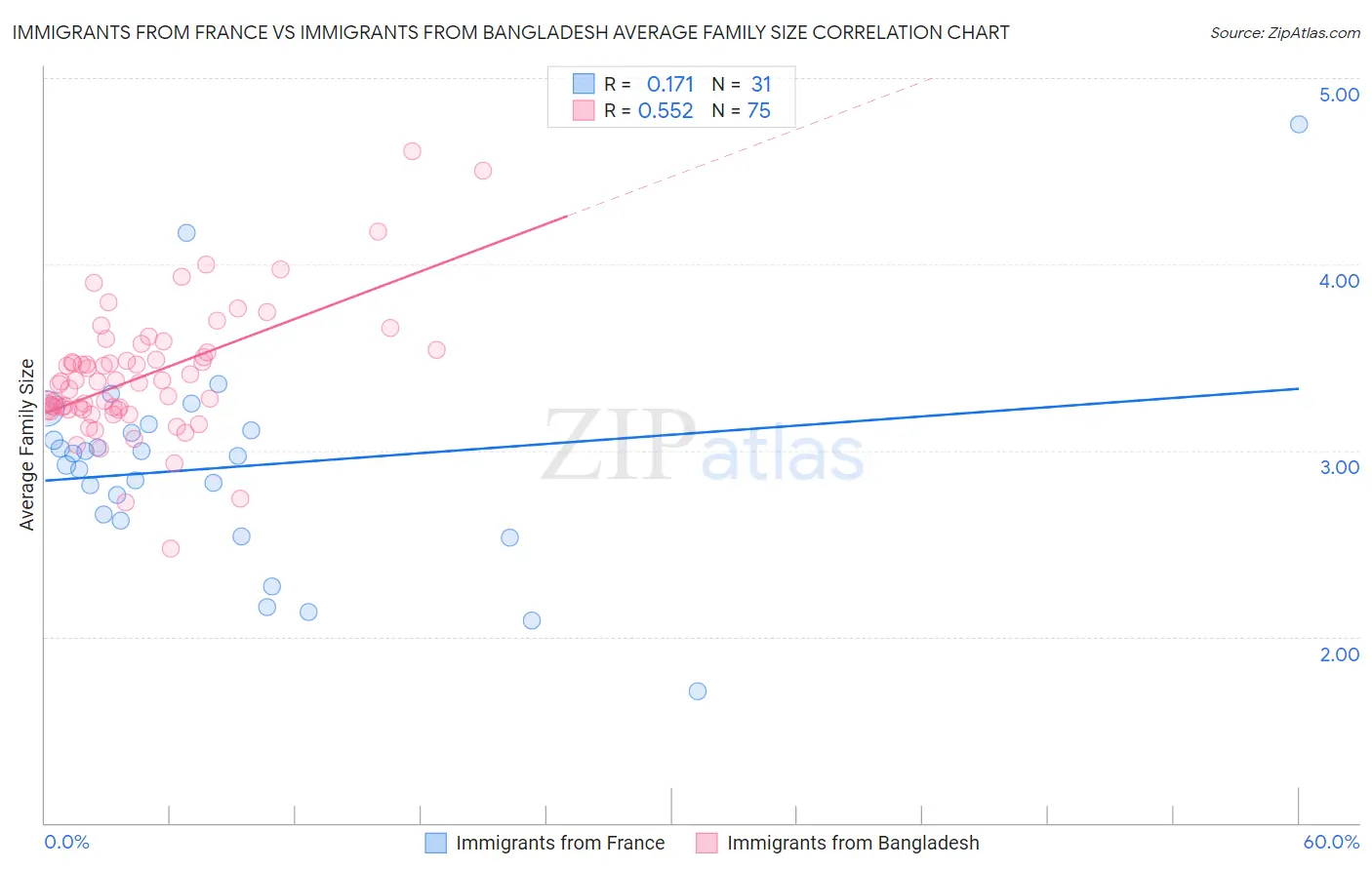 Immigrants from France vs Immigrants from Bangladesh Average Family Size