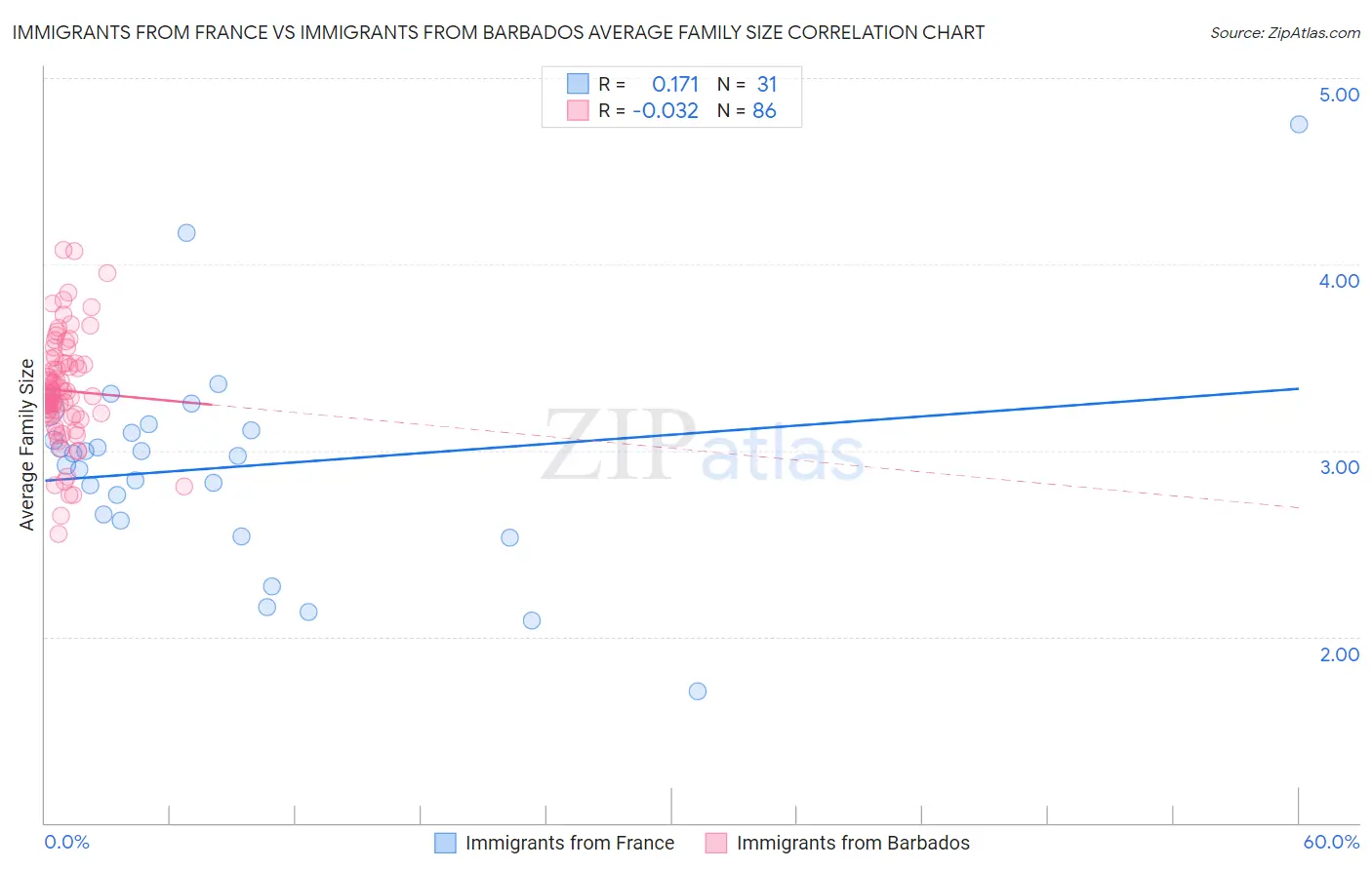 Immigrants from France vs Immigrants from Barbados Average Family Size
