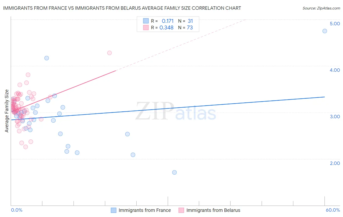 Immigrants from France vs Immigrants from Belarus Average Family Size