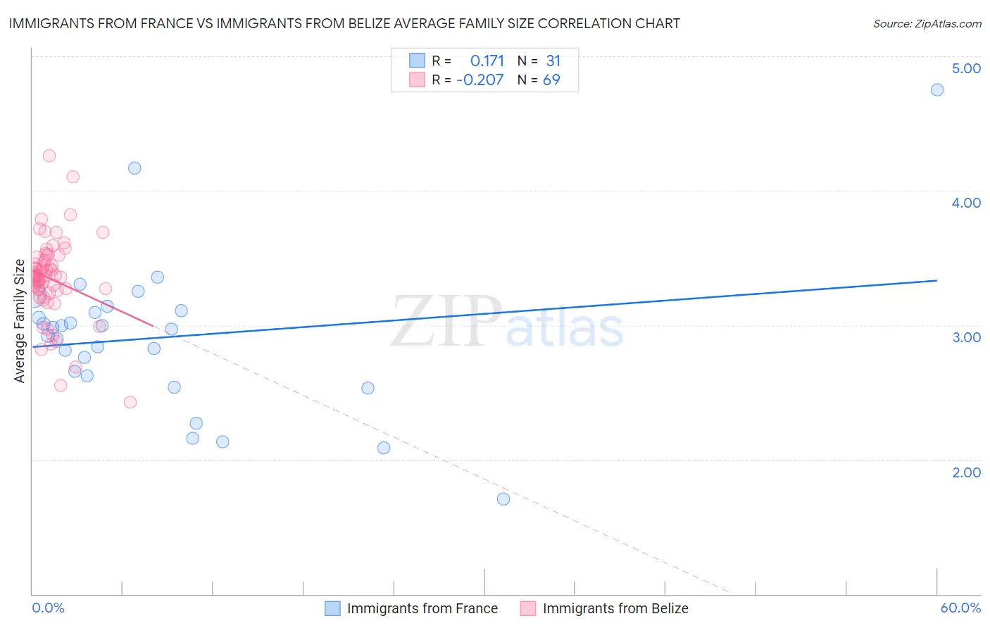 Immigrants from France vs Immigrants from Belize Average Family Size