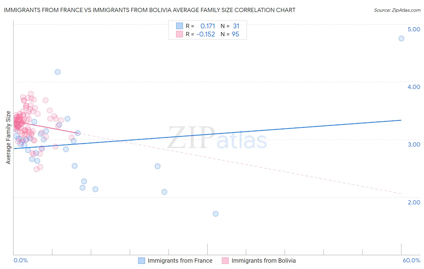 Immigrants from France vs Immigrants from Bolivia Average Family Size