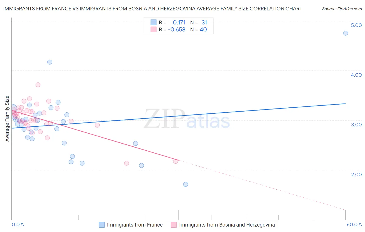 Immigrants from France vs Immigrants from Bosnia and Herzegovina Average Family Size