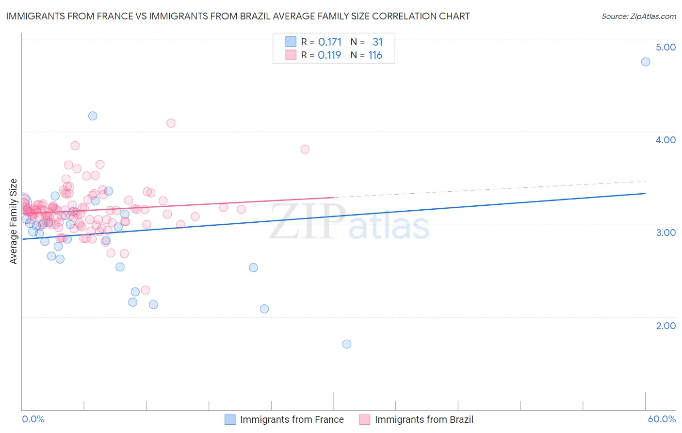 Immigrants from France vs Immigrants from Brazil Average Family Size