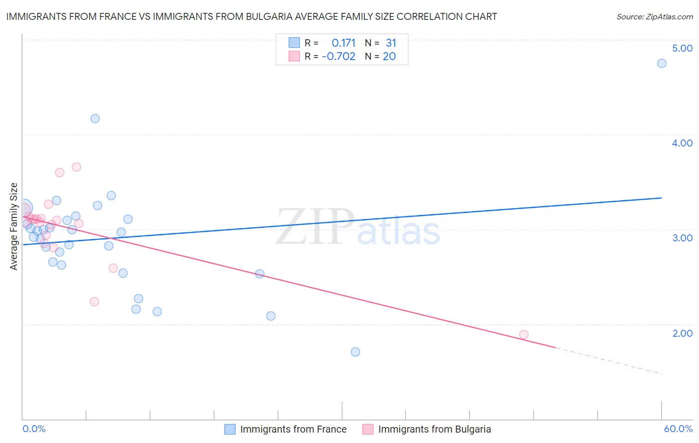 Immigrants from France vs Immigrants from Bulgaria Average Family Size