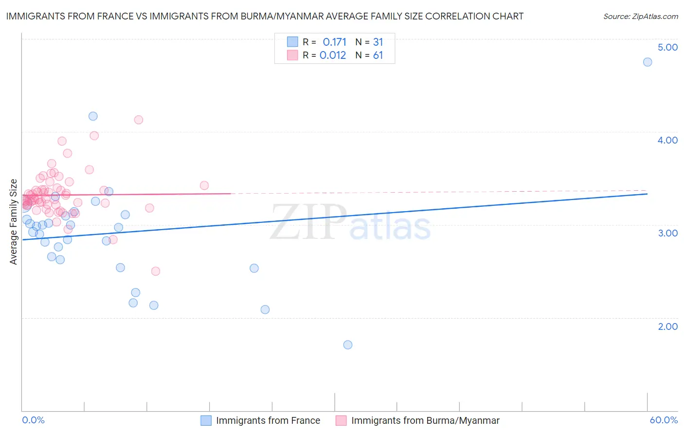 Immigrants from France vs Immigrants from Burma/Myanmar Average Family Size
