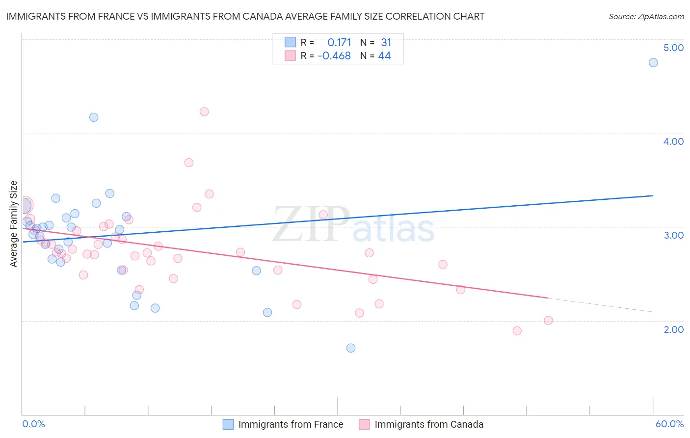 Immigrants from France vs Immigrants from Canada Average Family Size