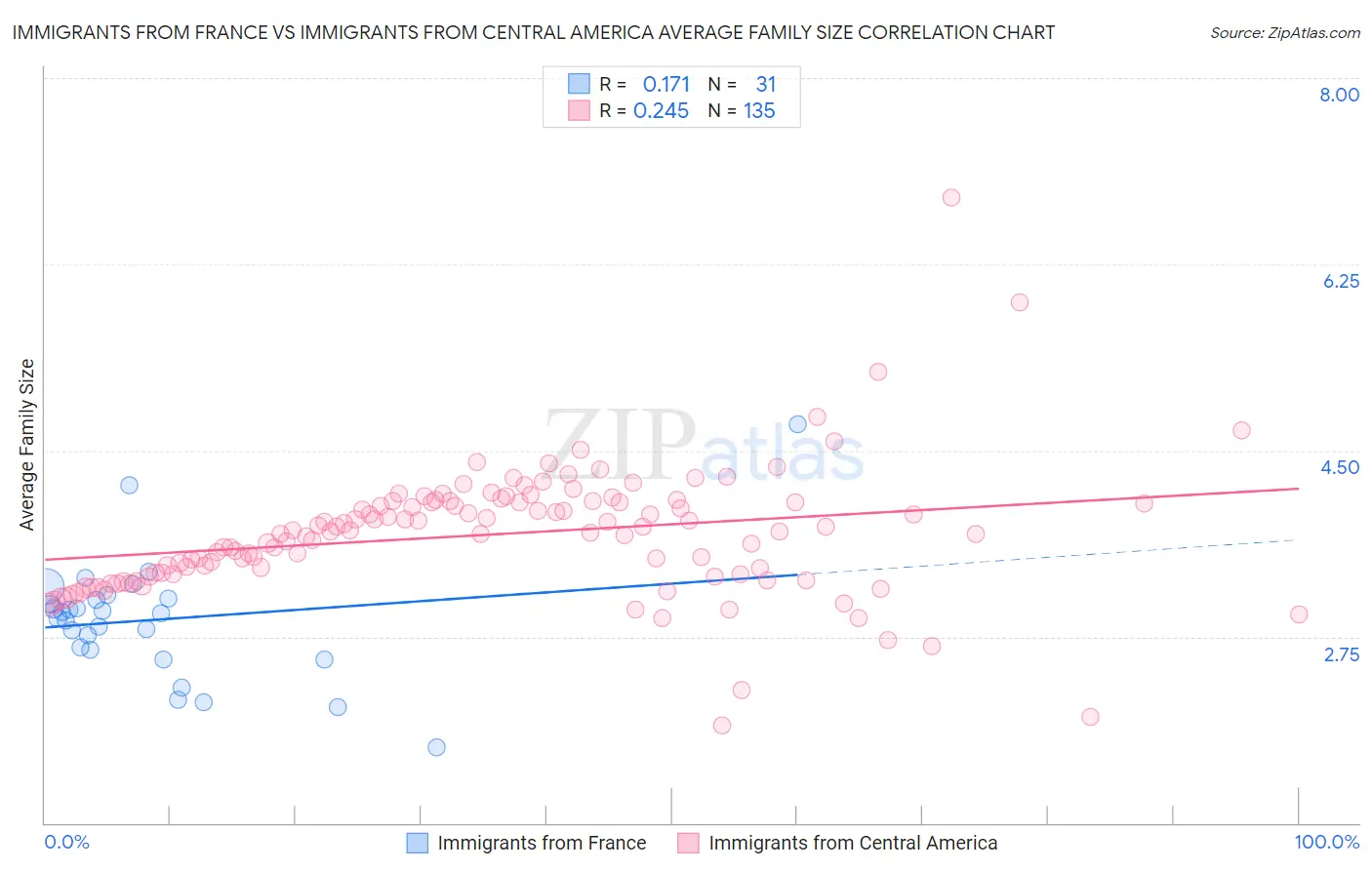 Immigrants from France vs Immigrants from Central America Average Family Size