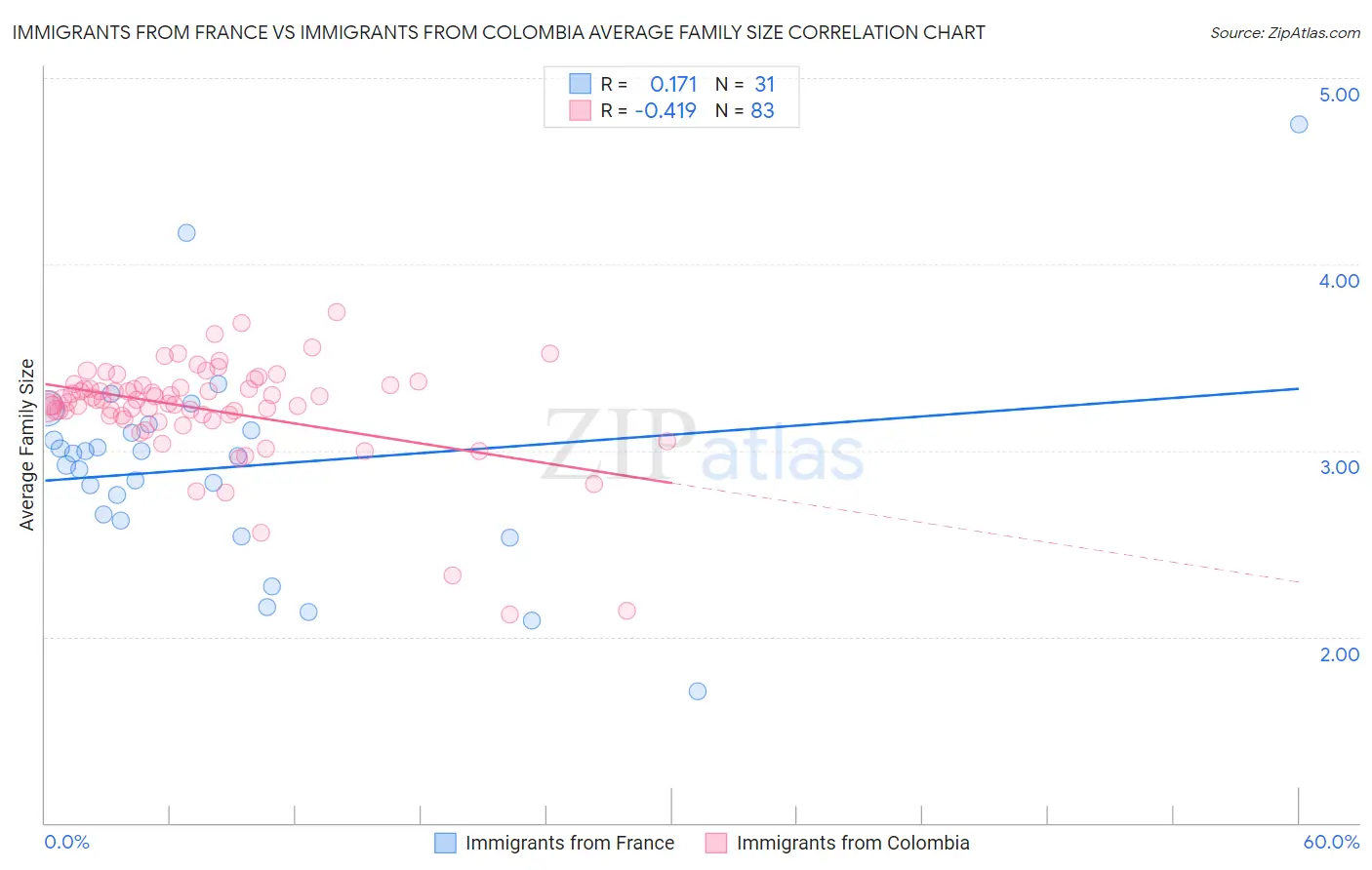 Immigrants from France vs Immigrants from Colombia Average Family Size
