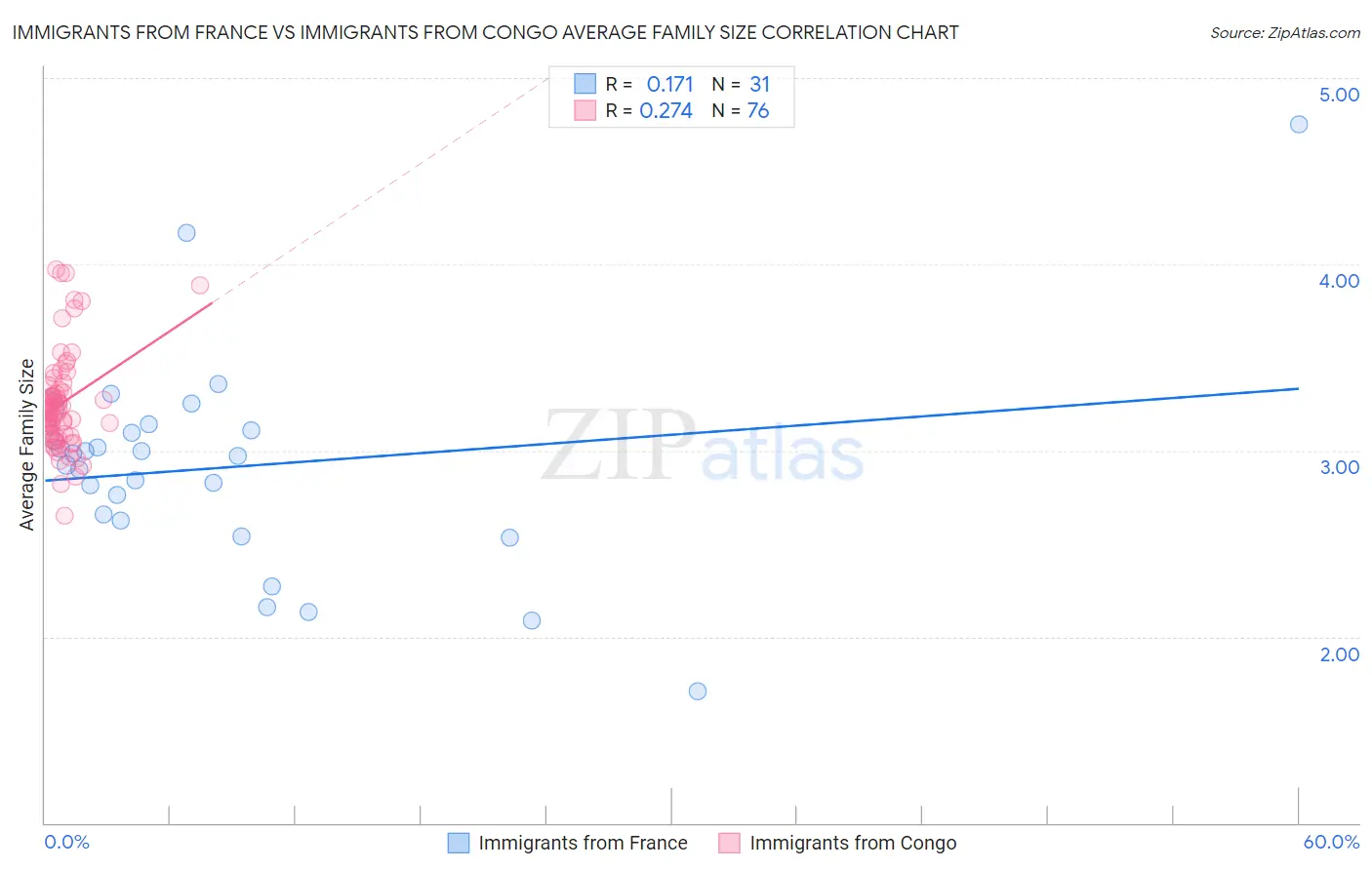 Immigrants from France vs Immigrants from Congo Average Family Size