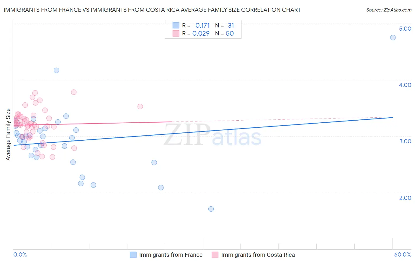 Immigrants from France vs Immigrants from Costa Rica Average Family Size
