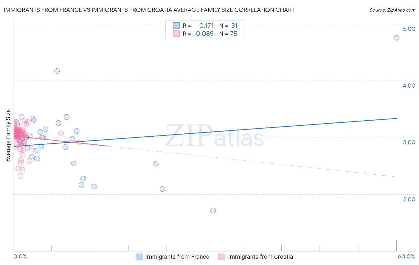 Immigrants from France vs Immigrants from Croatia Average Family Size