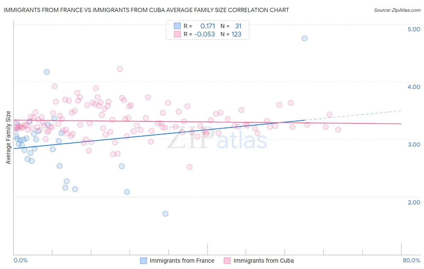 Immigrants from France vs Immigrants from Cuba Average Family Size