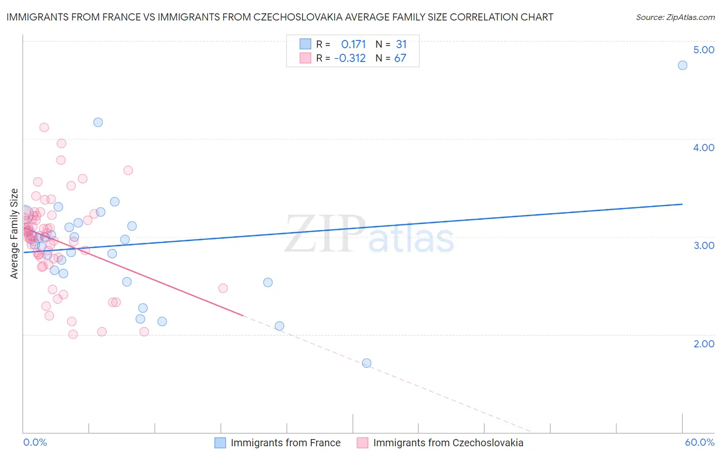 Immigrants from France vs Immigrants from Czechoslovakia Average Family Size