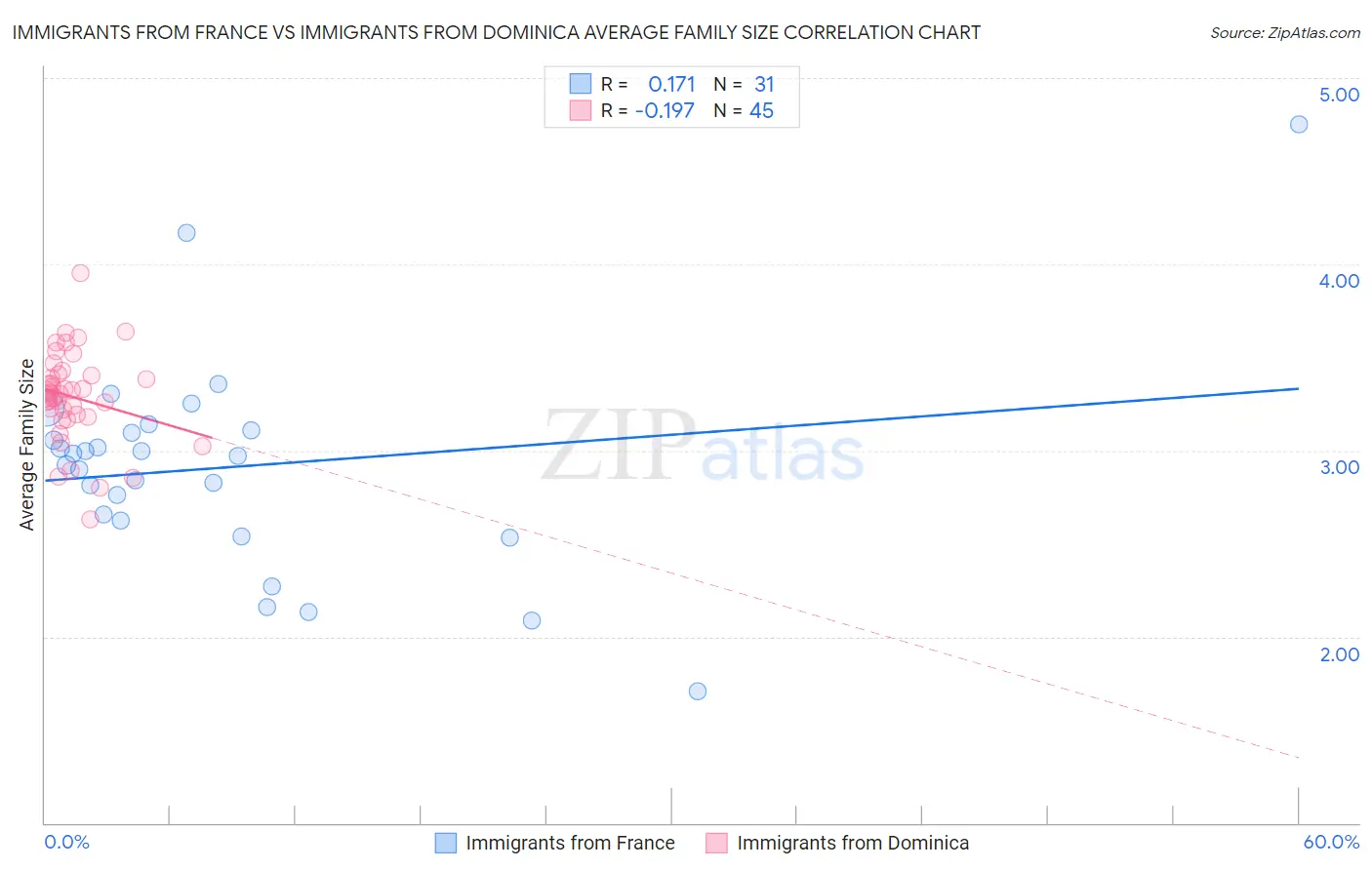 Immigrants from France vs Immigrants from Dominica Average Family Size