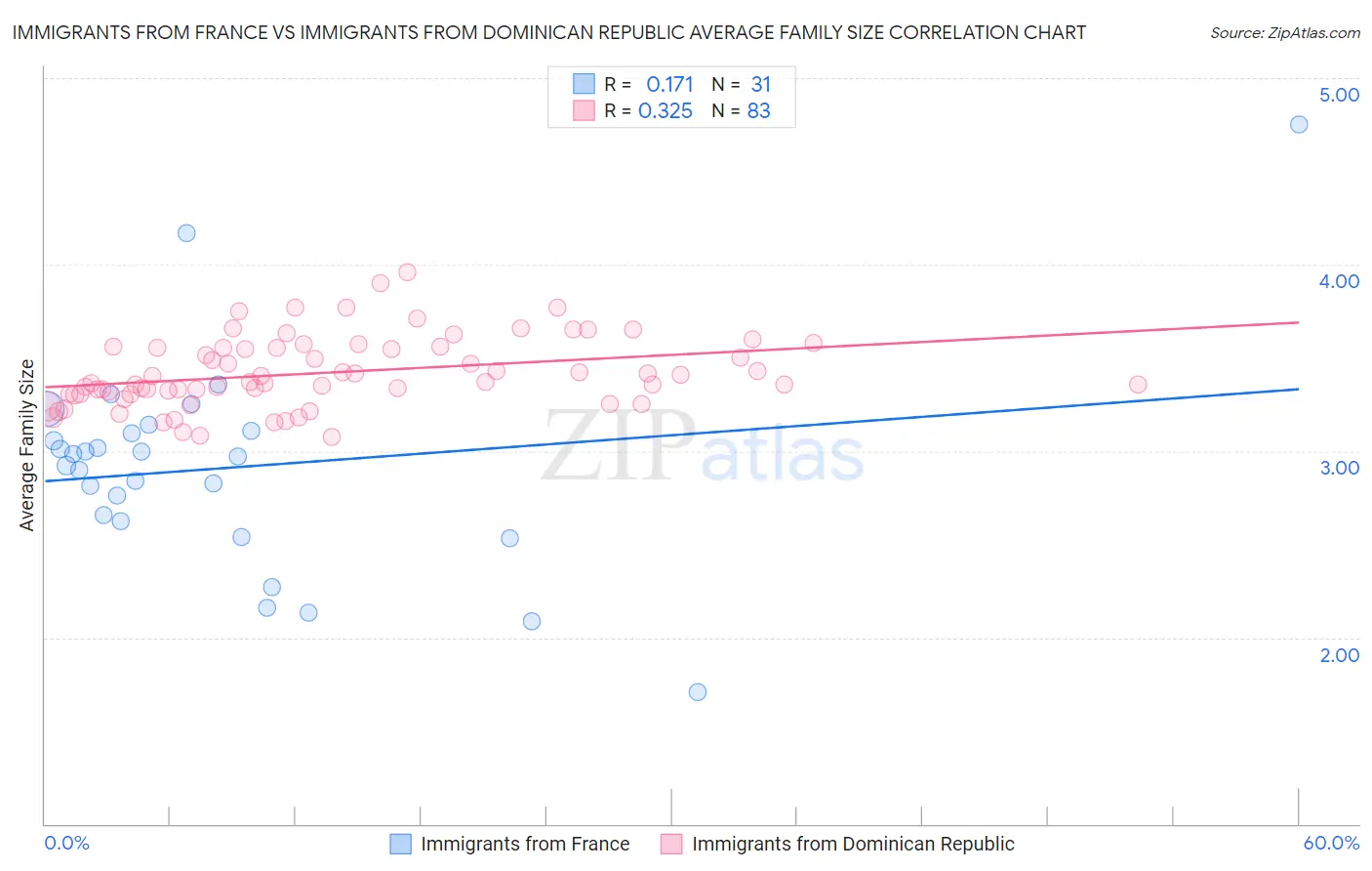 Immigrants from France vs Immigrants from Dominican Republic Average Family Size