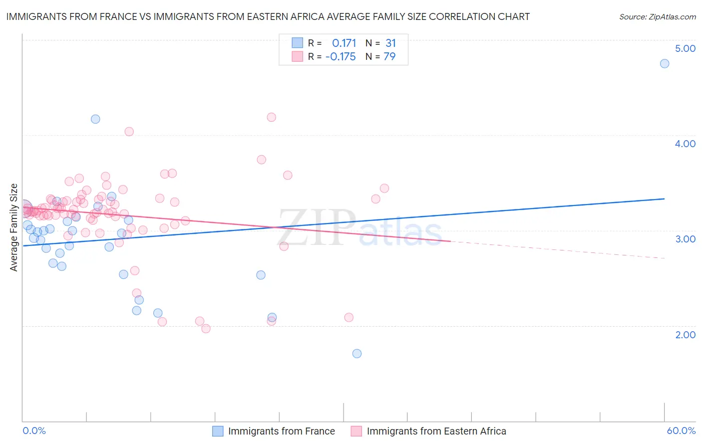 Immigrants from France vs Immigrants from Eastern Africa Average Family Size
