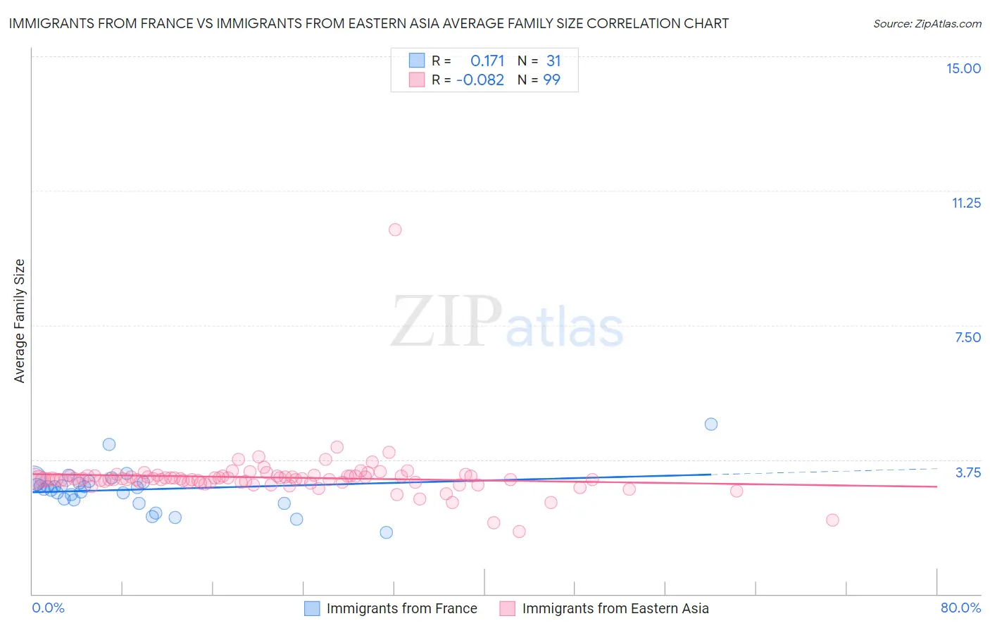 Immigrants from France vs Immigrants from Eastern Asia Average Family Size