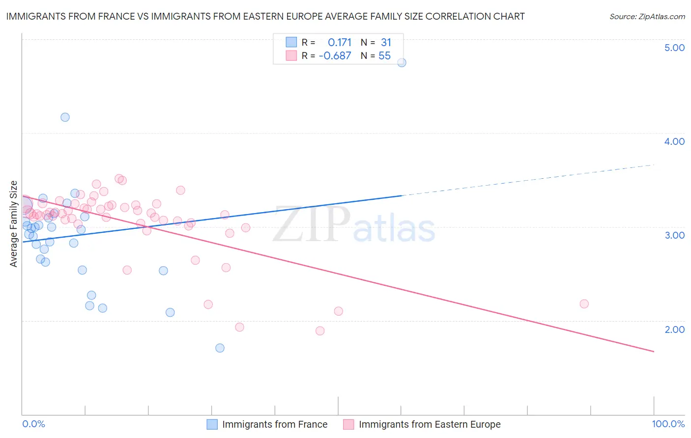 Immigrants from France vs Immigrants from Eastern Europe Average Family Size