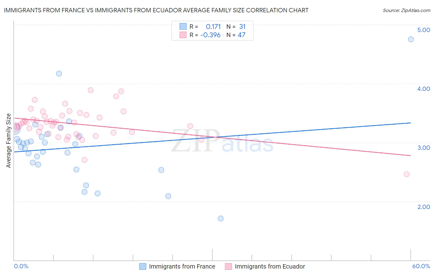 Immigrants from France vs Immigrants from Ecuador Average Family Size