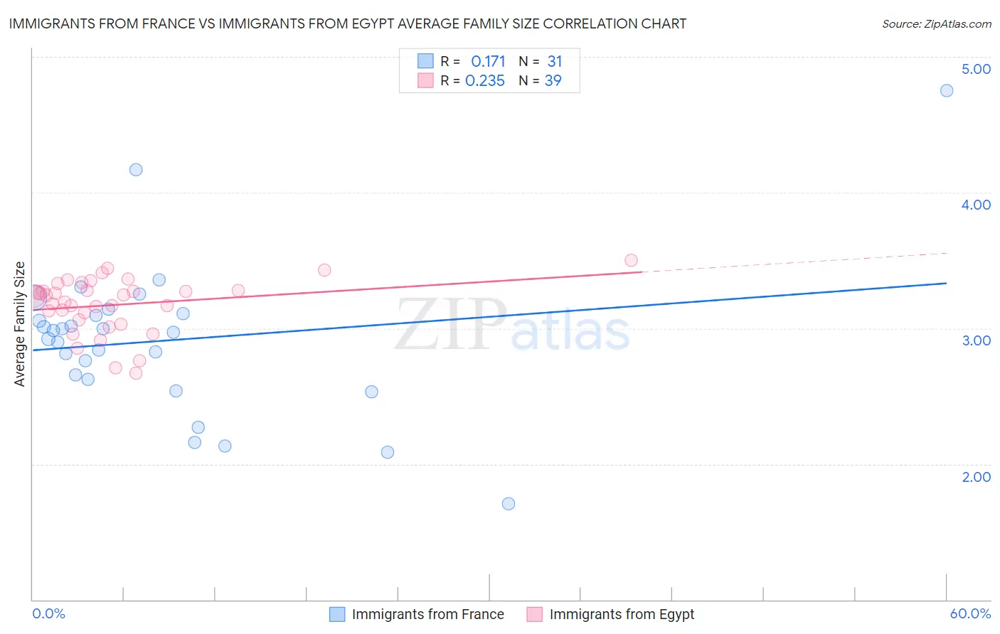 Immigrants from France vs Immigrants from Egypt Average Family Size