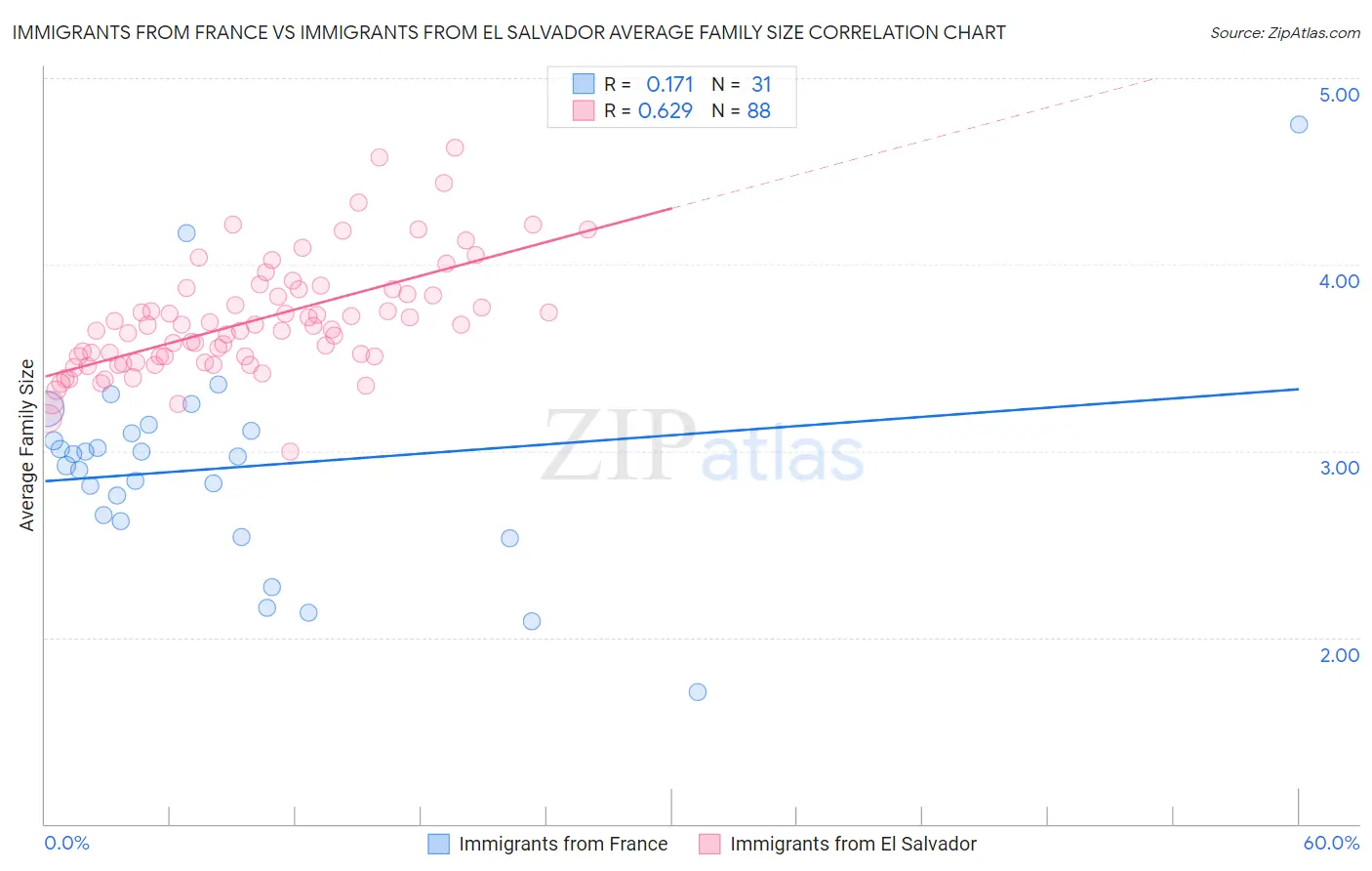 Immigrants from France vs Immigrants from El Salvador Average Family Size