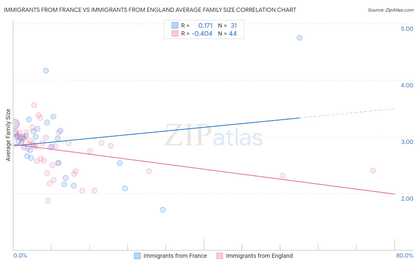 Immigrants from France vs Immigrants from England Average Family Size