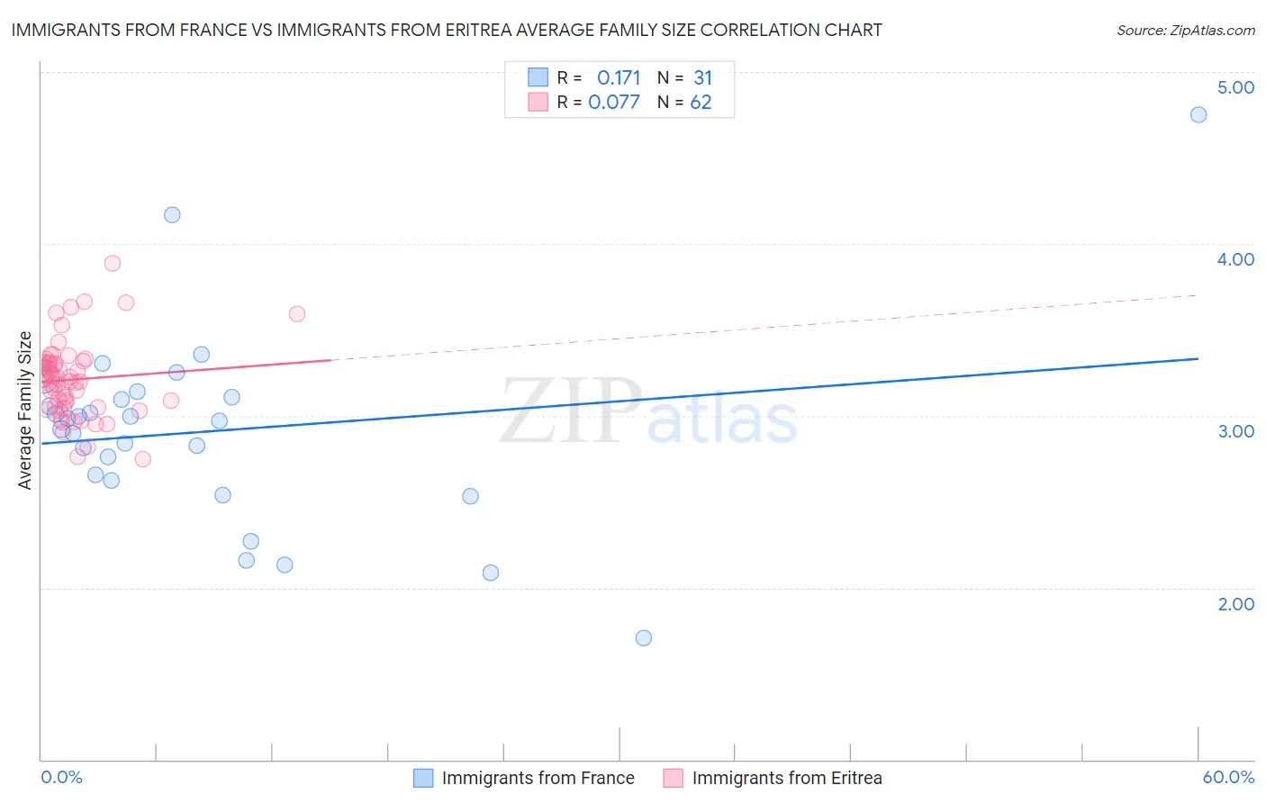 Immigrants from France vs Immigrants from Eritrea Average Family Size