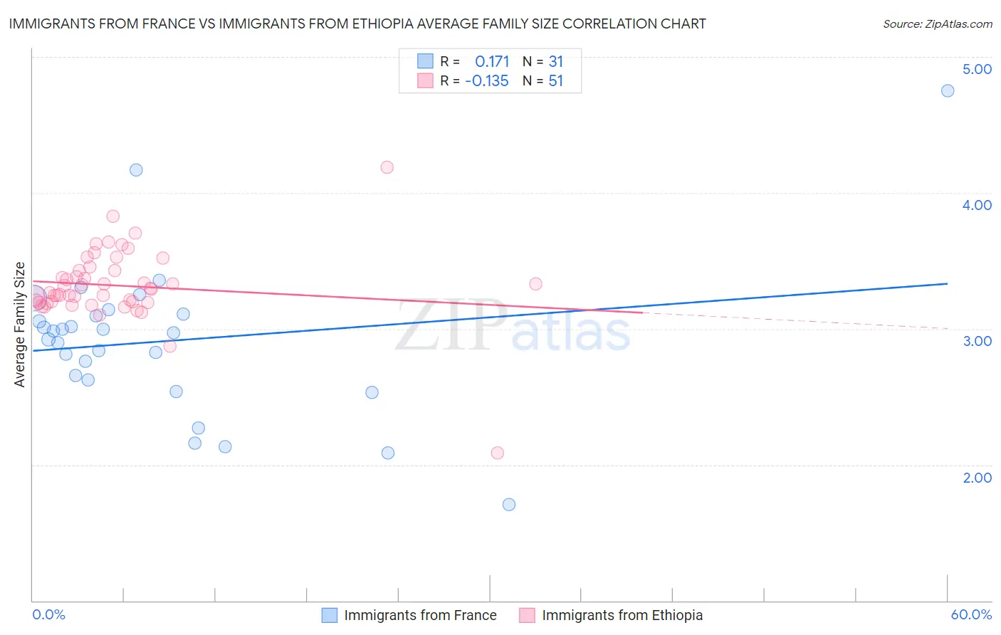 Immigrants from France vs Immigrants from Ethiopia Average Family Size