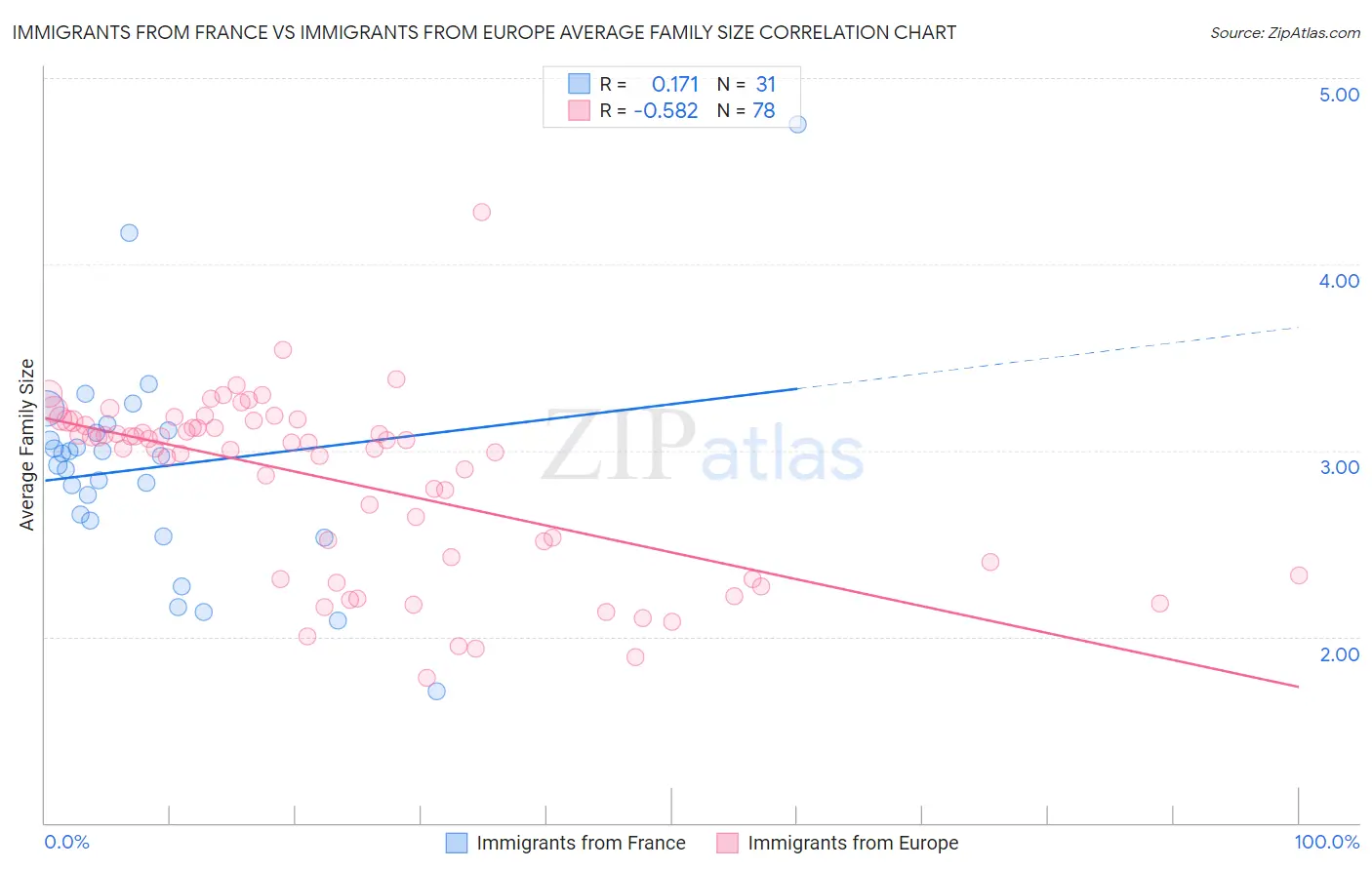 Immigrants from France vs Immigrants from Europe Average Family Size