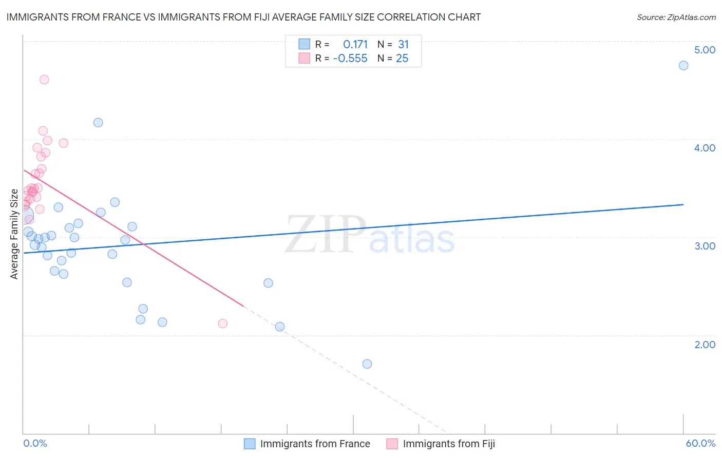 Immigrants from France vs Immigrants from Fiji Average Family Size