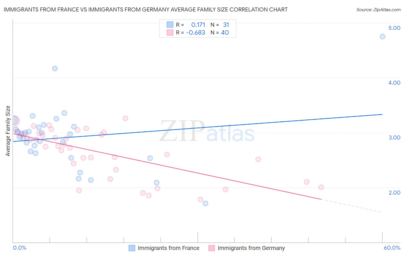 Immigrants from France vs Immigrants from Germany Average Family Size