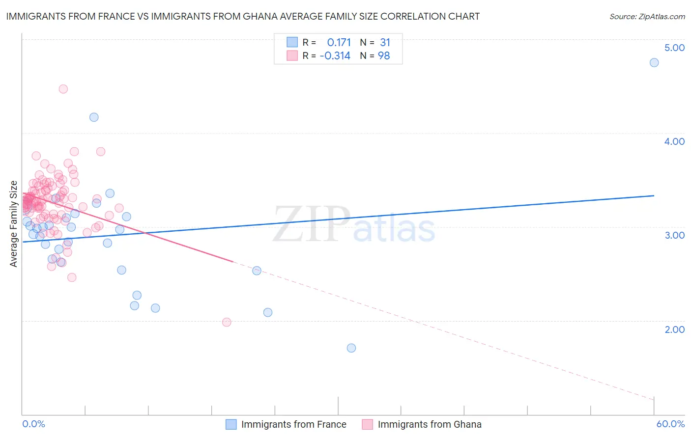 Immigrants from France vs Immigrants from Ghana Average Family Size