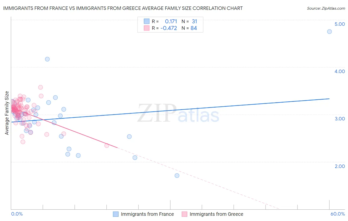 Immigrants from France vs Immigrants from Greece Average Family Size
