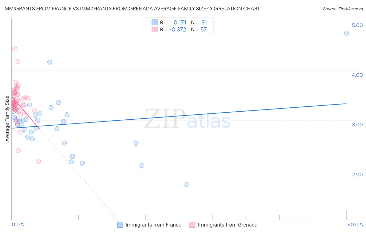 Immigrants from France vs Immigrants from Grenada Average Family Size