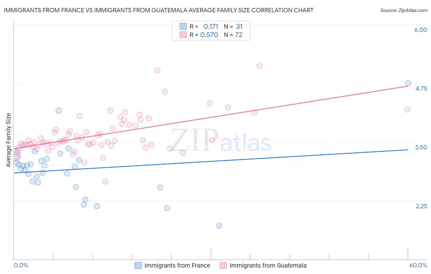 Immigrants from France vs Immigrants from Guatemala Average Family Size