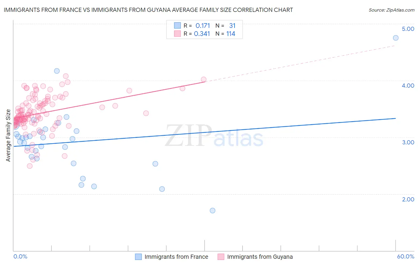 Immigrants from France vs Immigrants from Guyana Average Family Size