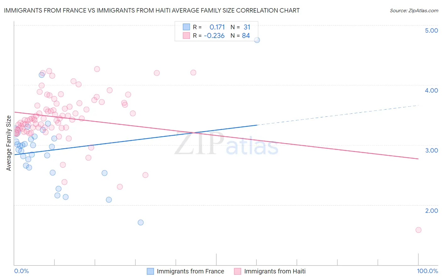 Immigrants from France vs Immigrants from Haiti Average Family Size