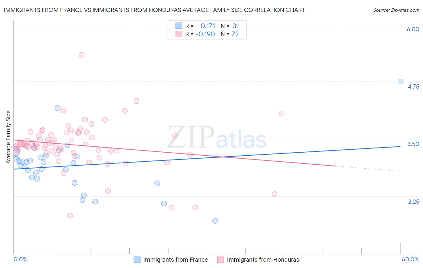 Immigrants from France vs Immigrants from Honduras Average Family Size