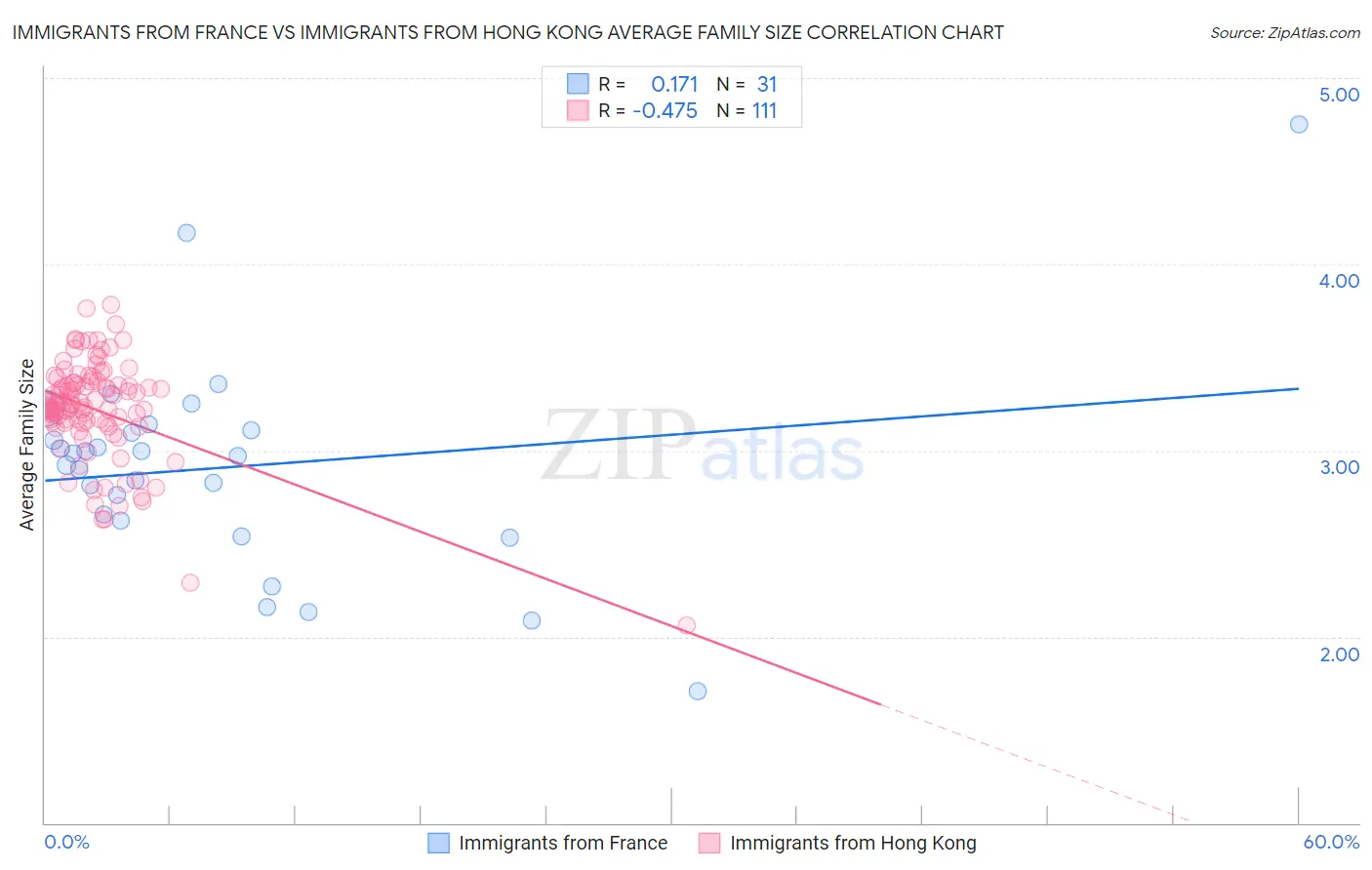 Immigrants from France vs Immigrants from Hong Kong Average Family Size