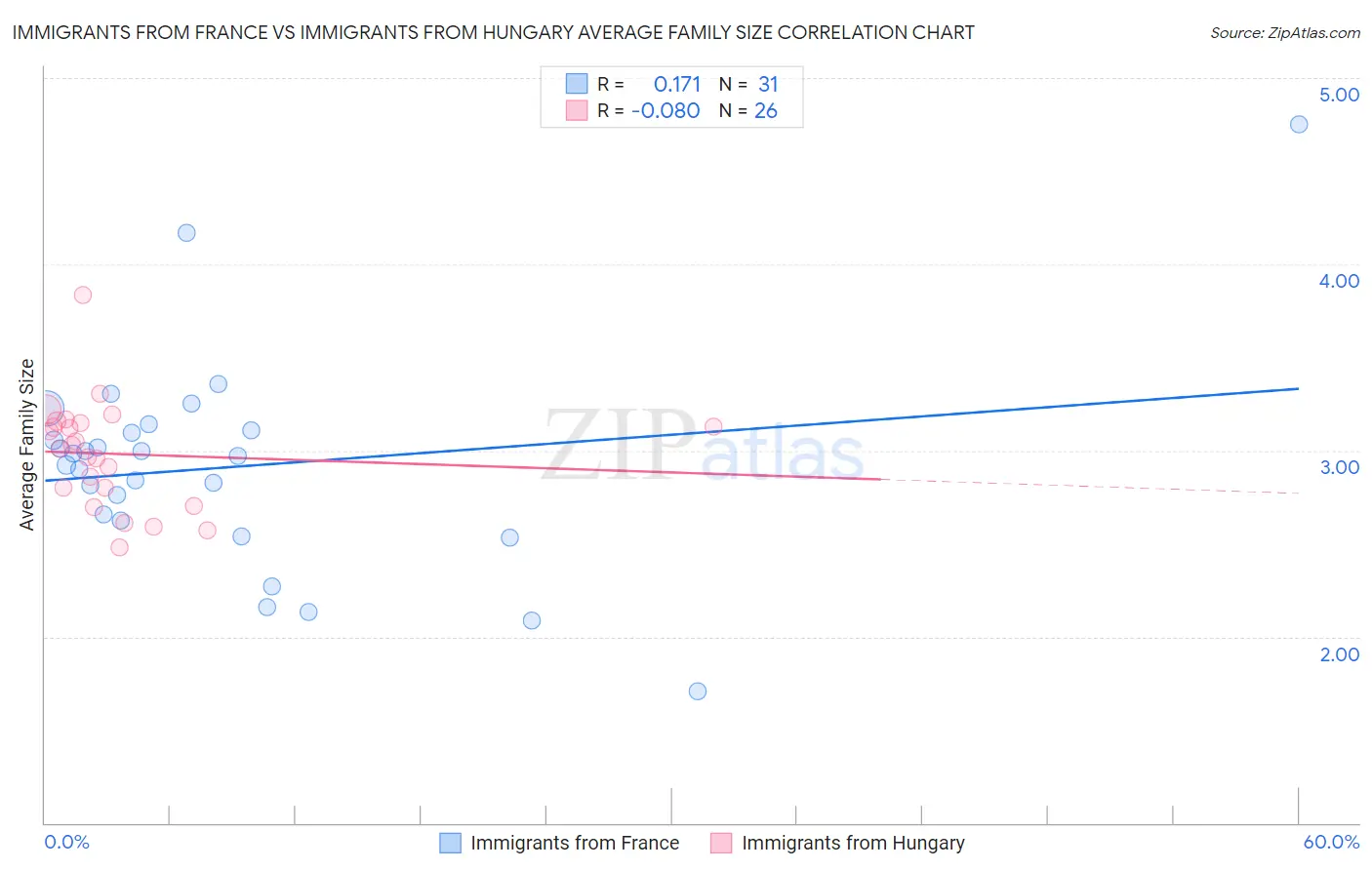 Immigrants from France vs Immigrants from Hungary Average Family Size