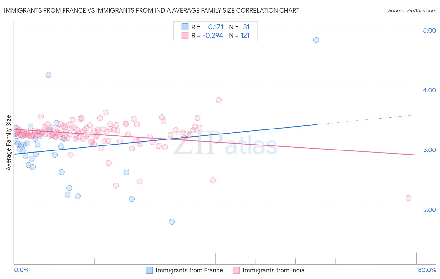 Immigrants from France vs Immigrants from India Average Family Size