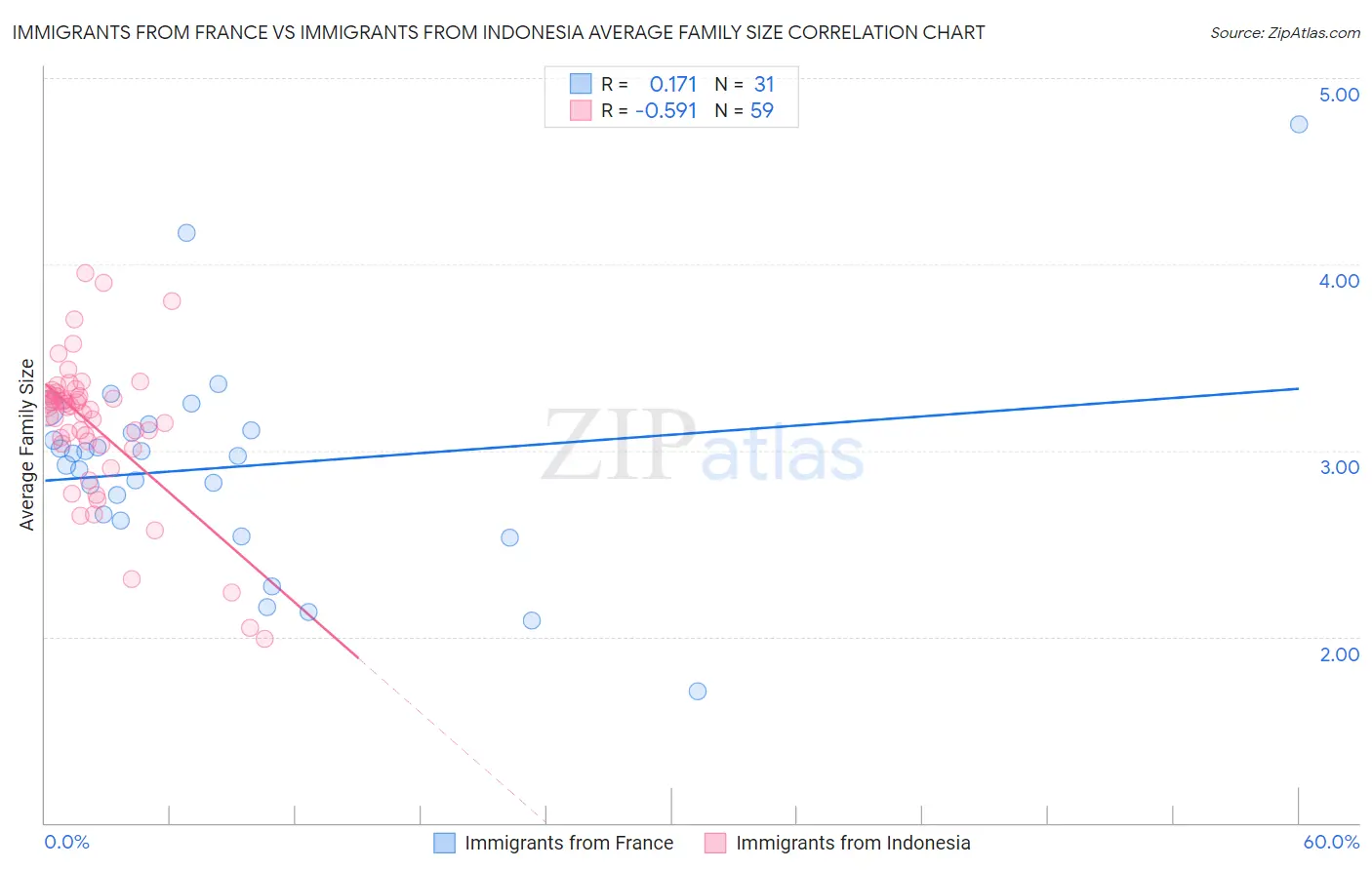 Immigrants from France vs Immigrants from Indonesia Average Family Size