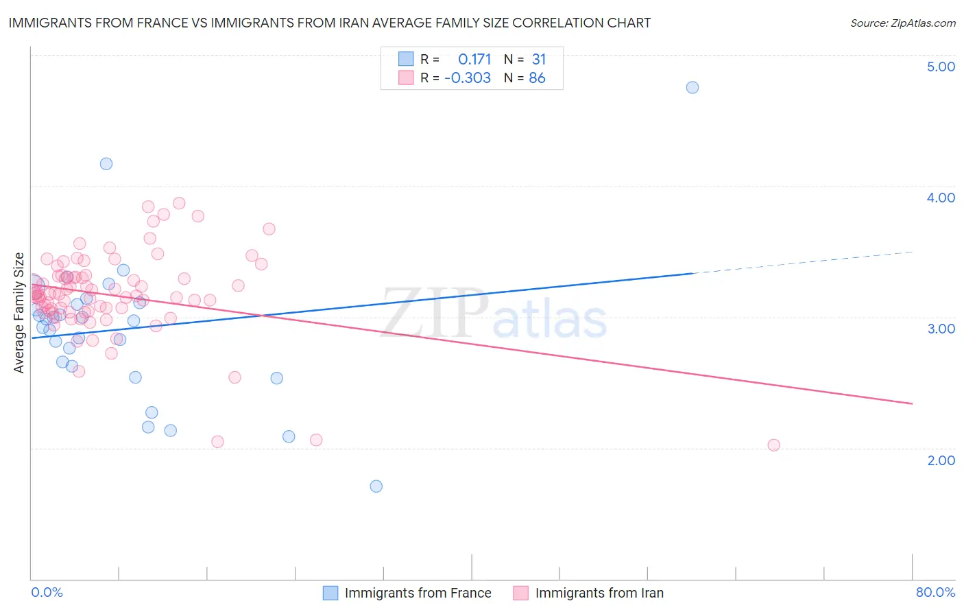 Immigrants from France vs Immigrants from Iran Average Family Size