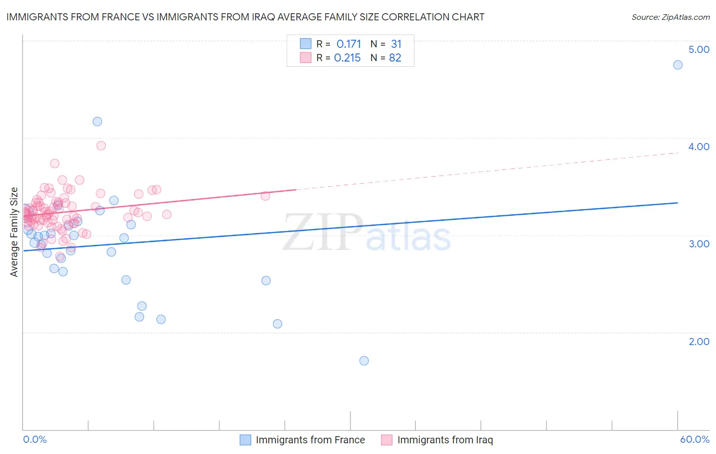 Immigrants from France vs Immigrants from Iraq Average Family Size