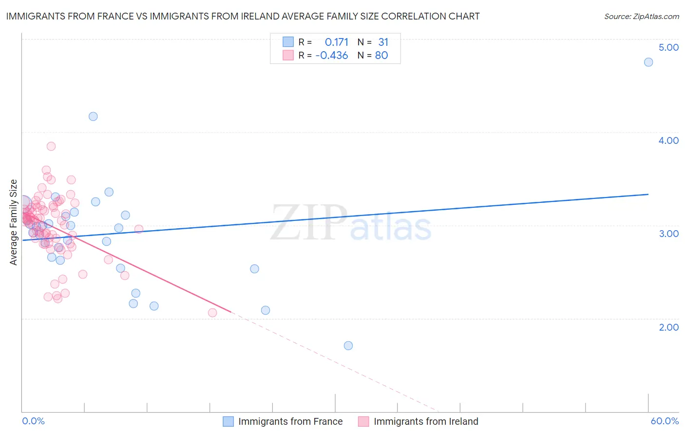Immigrants from France vs Immigrants from Ireland Average Family Size