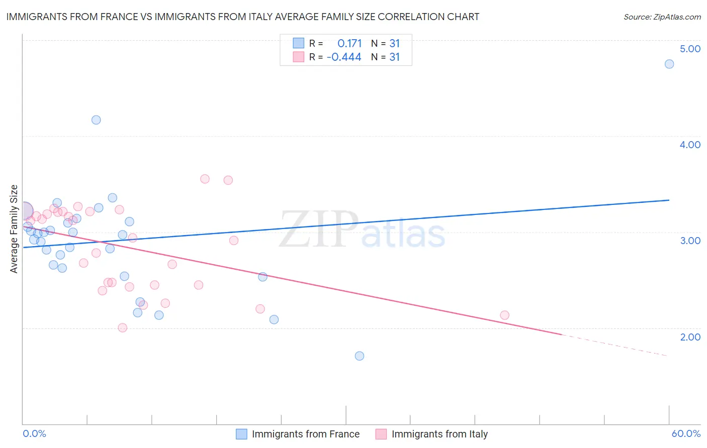 Immigrants from France vs Immigrants from Italy Average Family Size