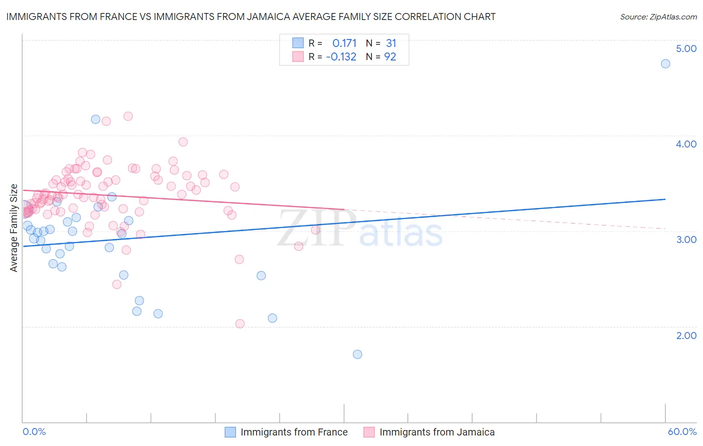 Immigrants from France vs Immigrants from Jamaica Average Family Size