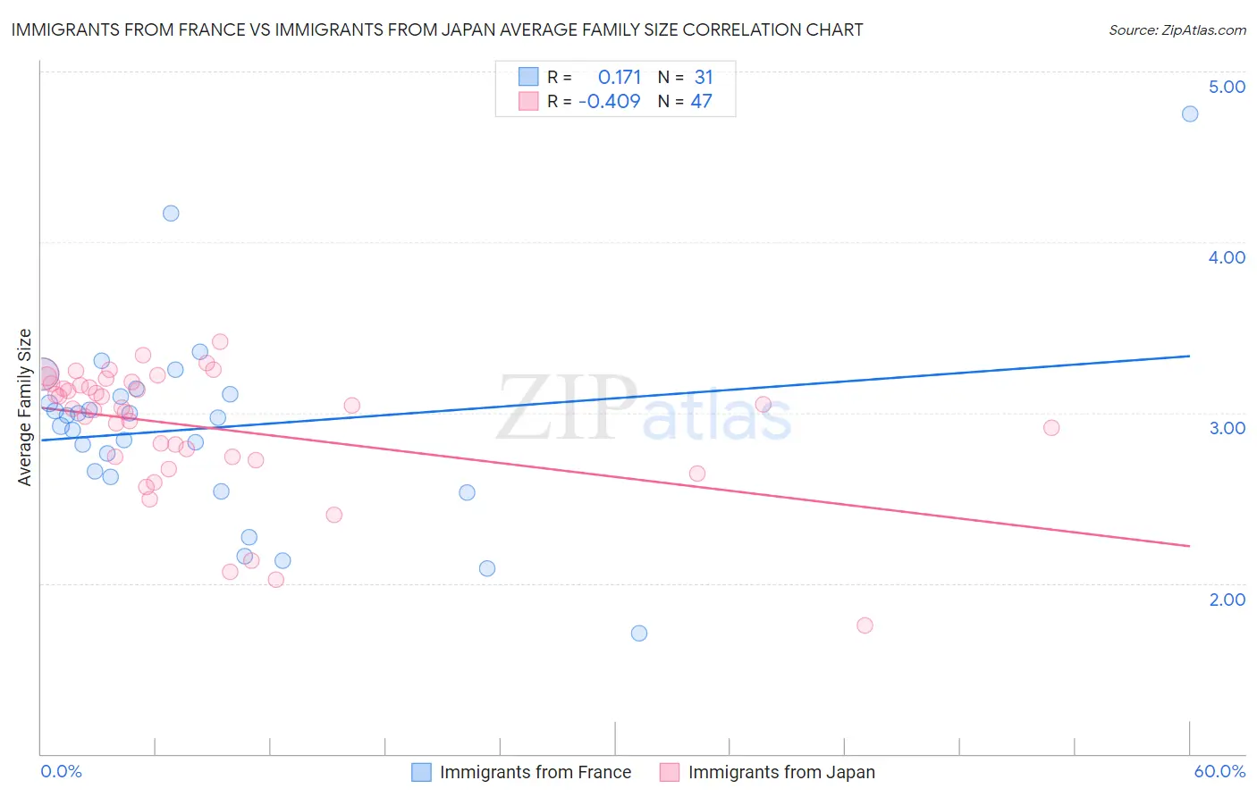 Immigrants from France vs Immigrants from Japan Average Family Size